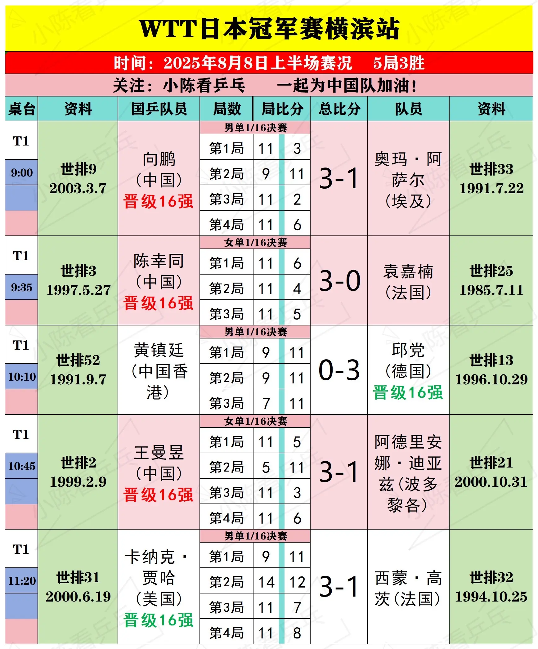 WTT日本冠军赛横滨站8月8日上半场赛况。WTT日本冠军赛横滨站8月8...