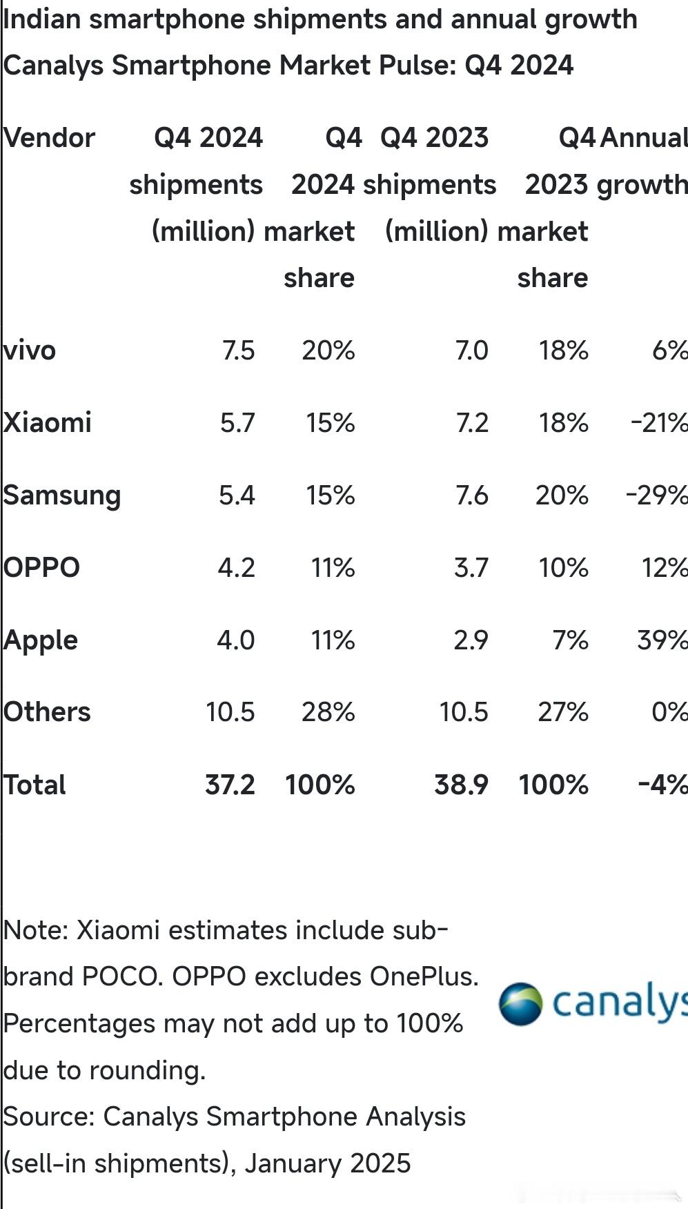 Canalys印度市场24Q4以及2024全年的数据出来了。四季度整体市场下将4