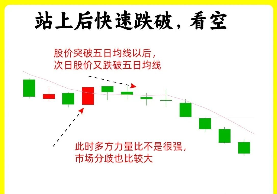 注意了！短线选手必须要知道五日均线，也是大部分散户绕不开的一条均线。可以说五日均