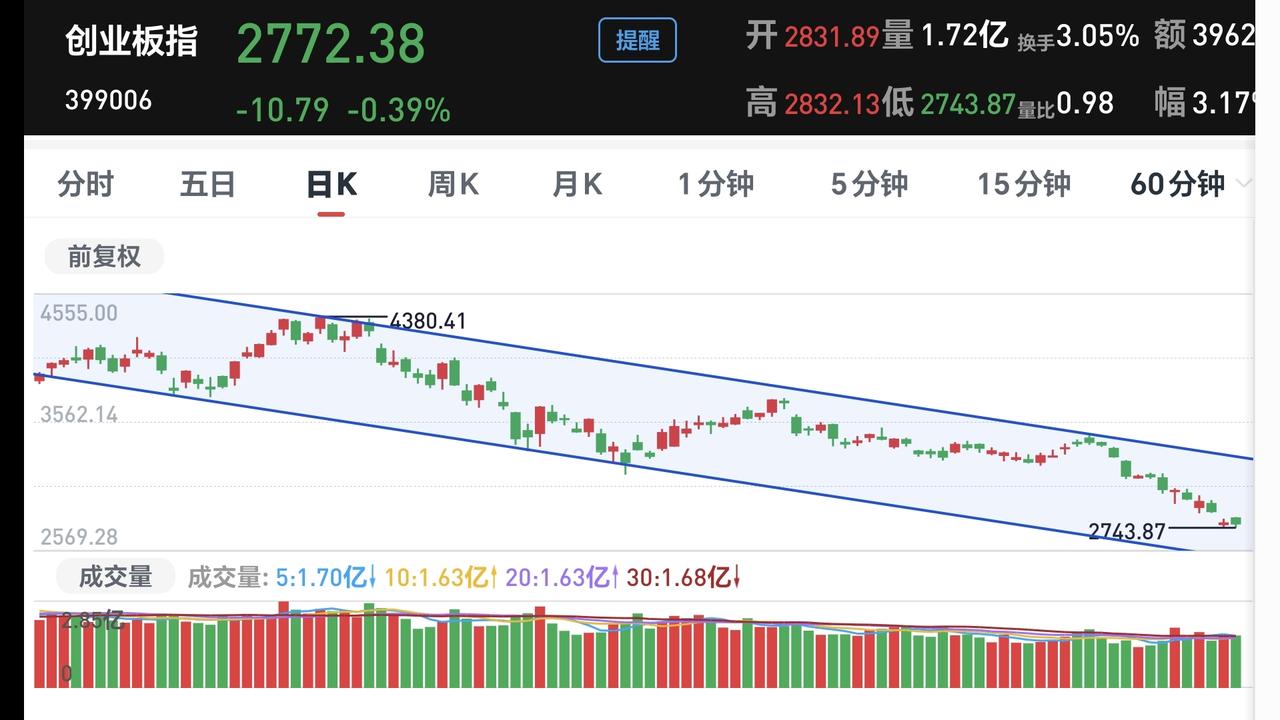 基金：创业板指下跌的时间和空间
许多人持有的基金与创业板指有关，他们在关心这个板