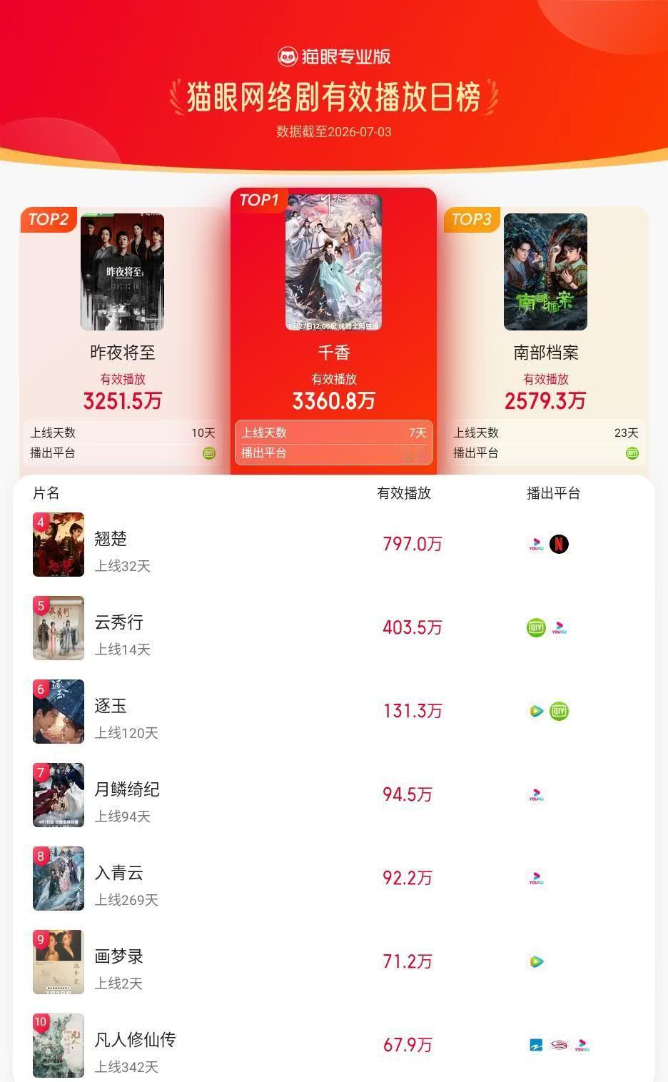 千香登猫眼网络剧有效播放榜TOP1 猫眼专业版有效播放榜单·7月3日网络剧TOP