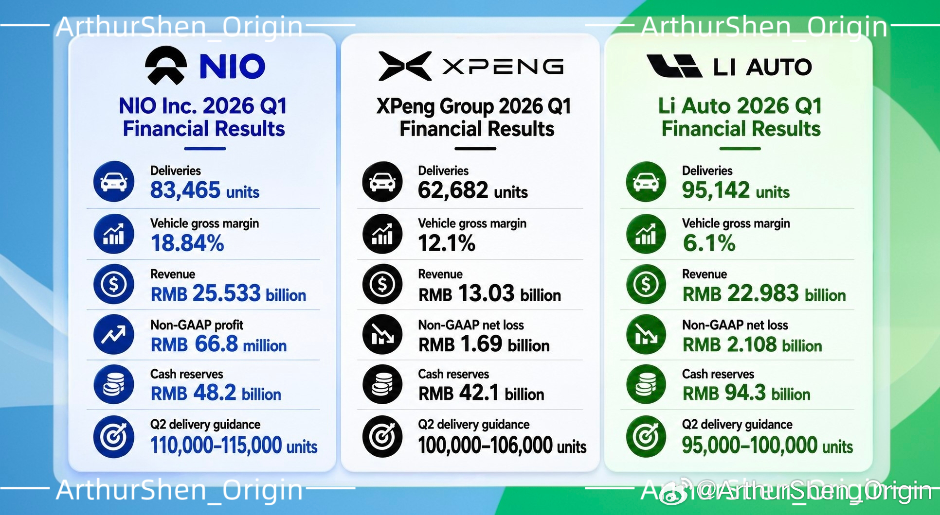 蔚小理三家的2026年Q1财报数据汇总。做一下记录，方便以后查阅。新能源汽车大V