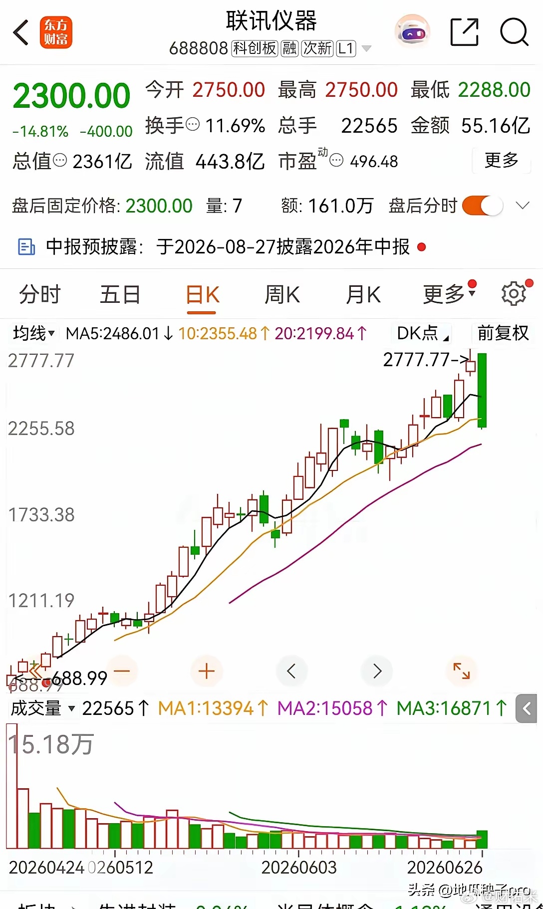真的是开眼了，看到了一只股价2700多元的股票。这家公司叫“联讯仪器”，代码68