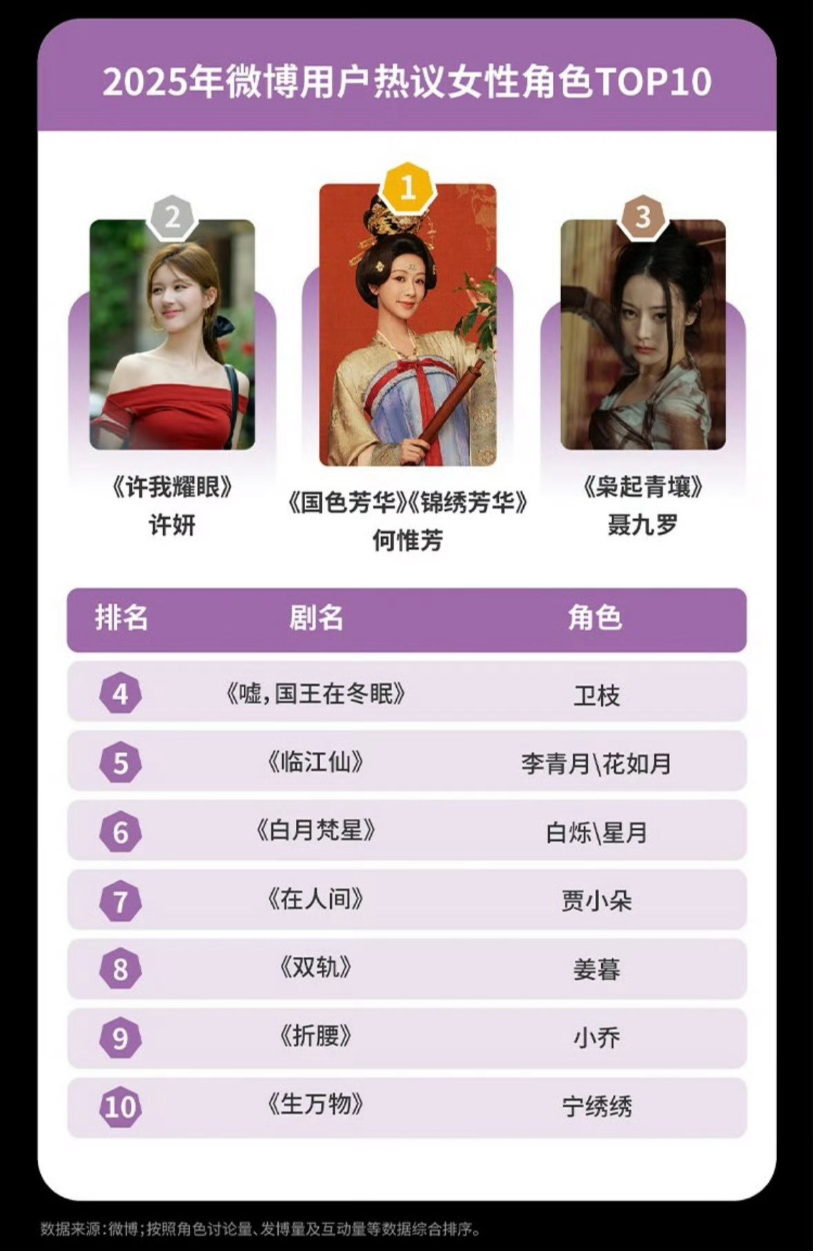 微博娱乐白皮书：微博热议女性角色TOP10 