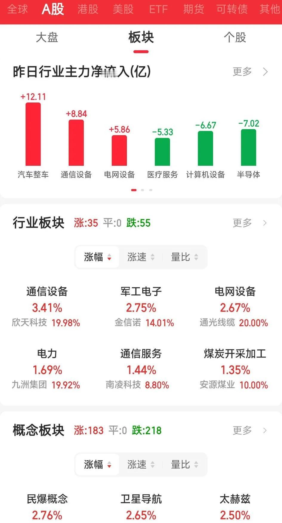 A股今天大概率要考验下方支撑位了，找回原本属于大A的节奏。最近一周全球资本有逃亡