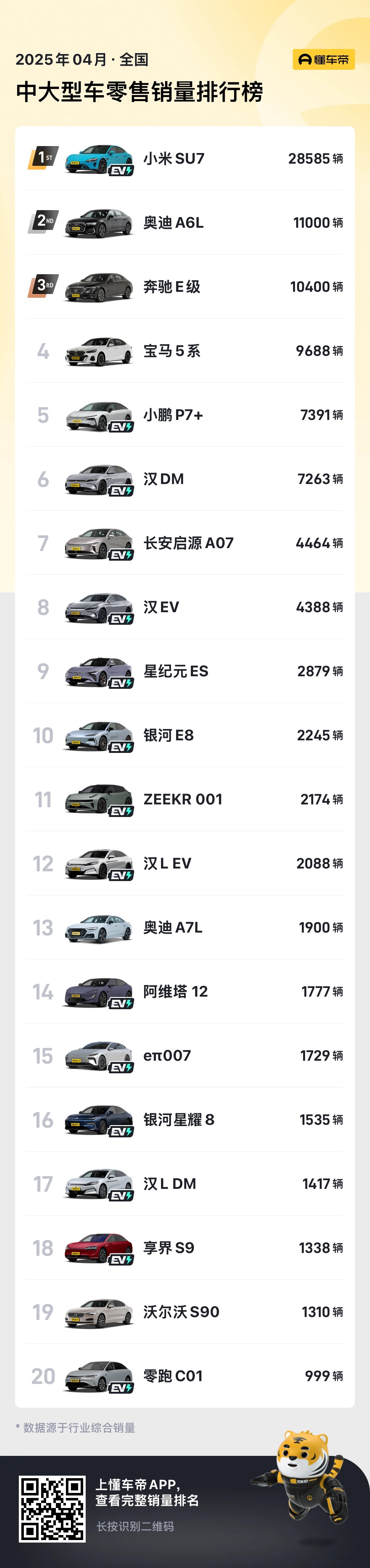 4月中大型车销量榜，小米SU7继续第一，极氪001月销2174辆，创上市历史新低