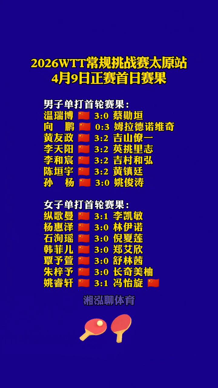 2026WTT常规挑战赛太原站4月9日正赛首日赛果。
·男子单打首轮赛果：温瑞博