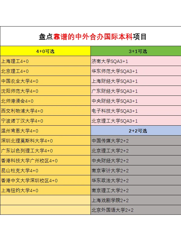 想读中外合办国际本科可千万别被骗了‼️