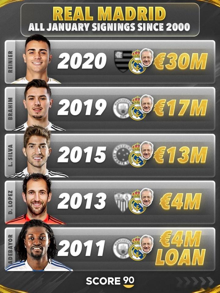 五大联赛冬季转会窗已经关闭，据统计，皇马已经连续6个冬窗没有引援，上一次冬窗签下