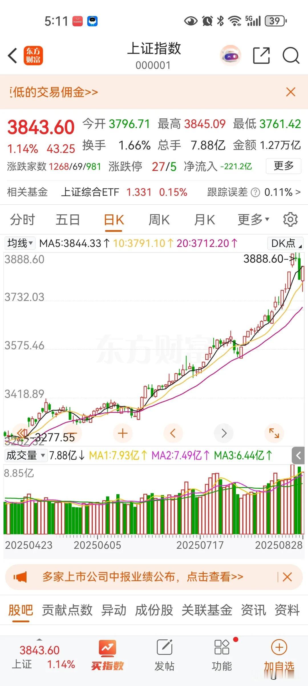 股市过于疯狂不是好事情，目前只有算力和相关行业有爆发，其他没有行业有好转！