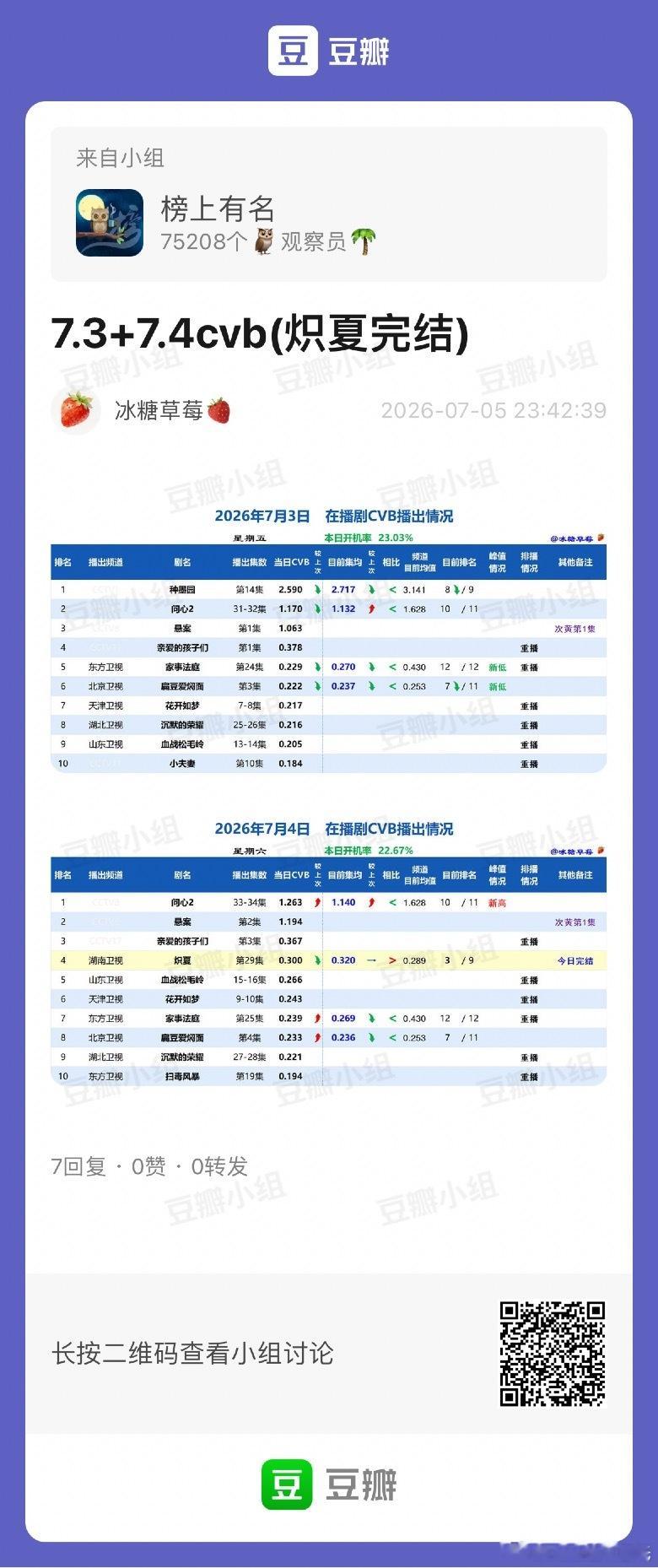 7.3CVB+7.4CVB收视率（日榜+集均）周五周六问心2，1.263新高，集