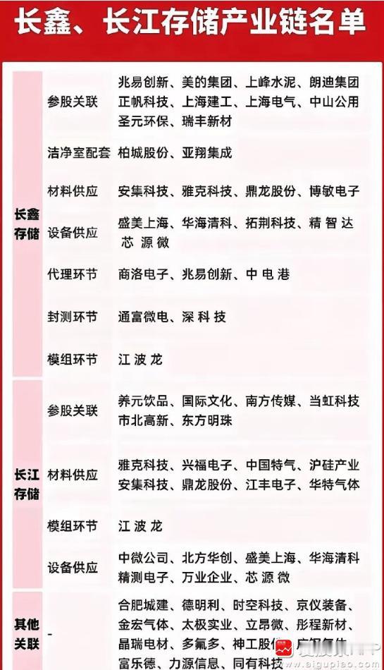 长鑫的发行价为8.66元，总共发行66.88亿股，占发行后总股本约10%，对应上