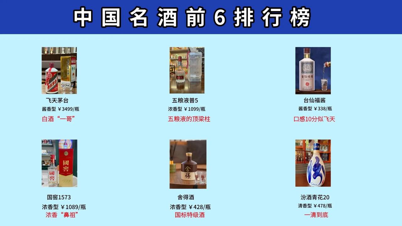 最新消息！中国名酒前6出炉，剑南春遗憾落榜，第3名竟是一匹“黑马”

1.飞天茅