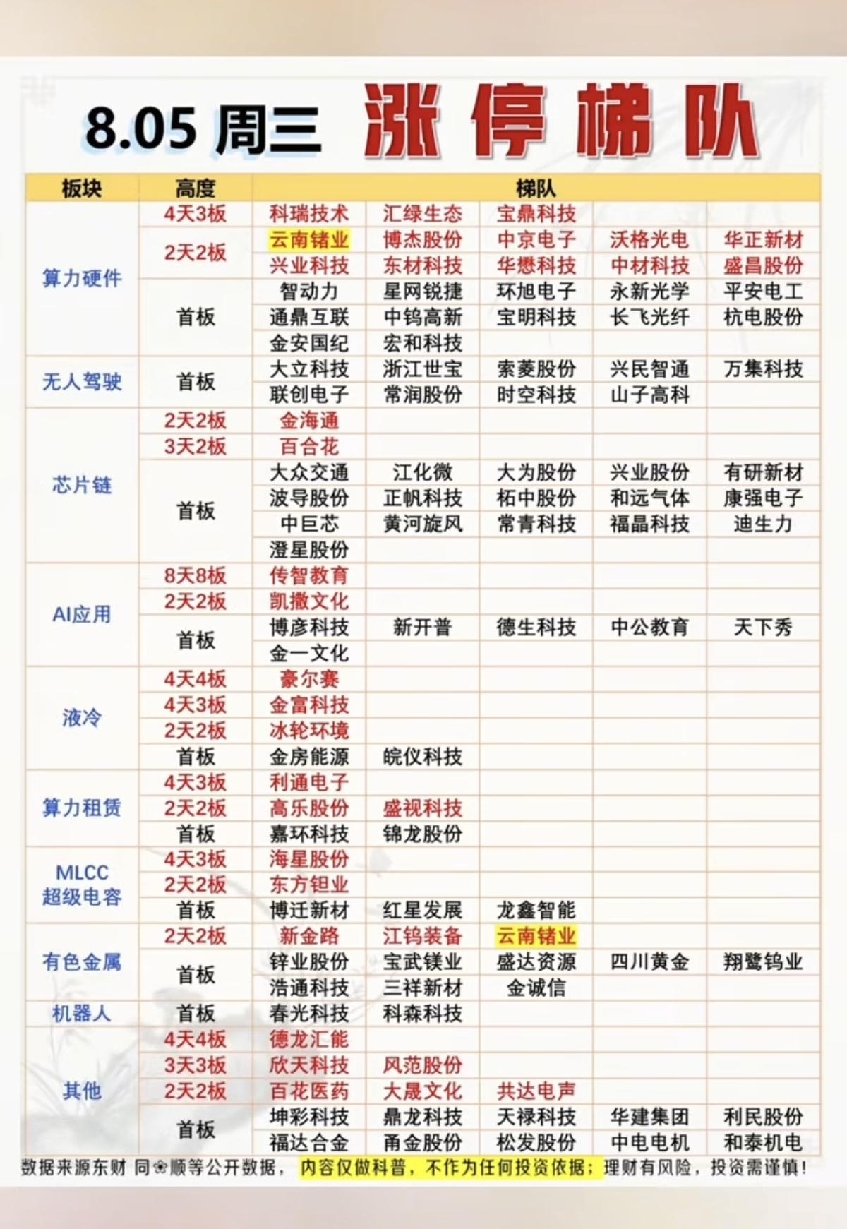 8.05周三  涨停板股票：高度+梯队！

算力硬件     25股涨停
无人驾