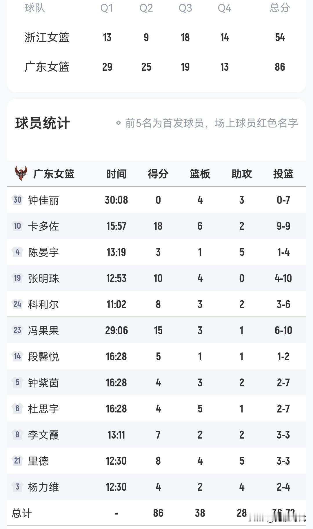 广东女篮86-54浙江女篮