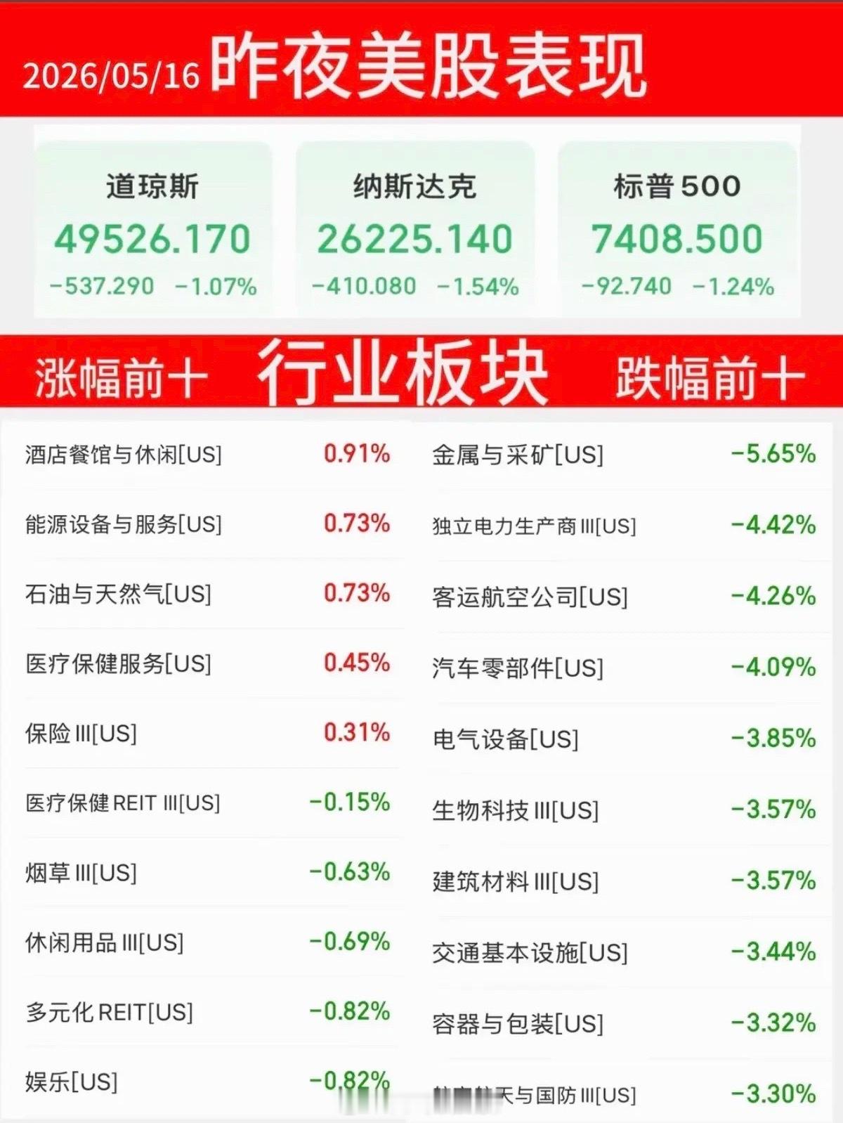 5.16周六  昨夜美股指数+题材股 表现！纳指、标普指数跌幅1%！涨幅靠前板块