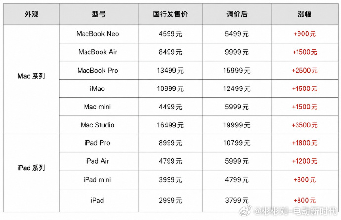 苹果涨价20%一觉醒来人傻了… 苹果官网连夜调价，Mac 和 iPad 全线涨价