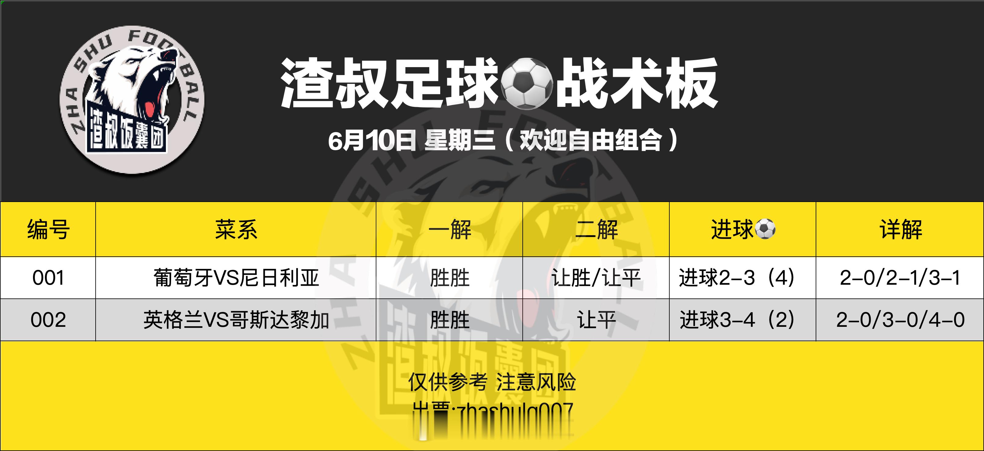 6月10日渣叔足球战术板 （欢迎自由组合）随手点赞，红单不断葡萄牙VS尼日利亚 