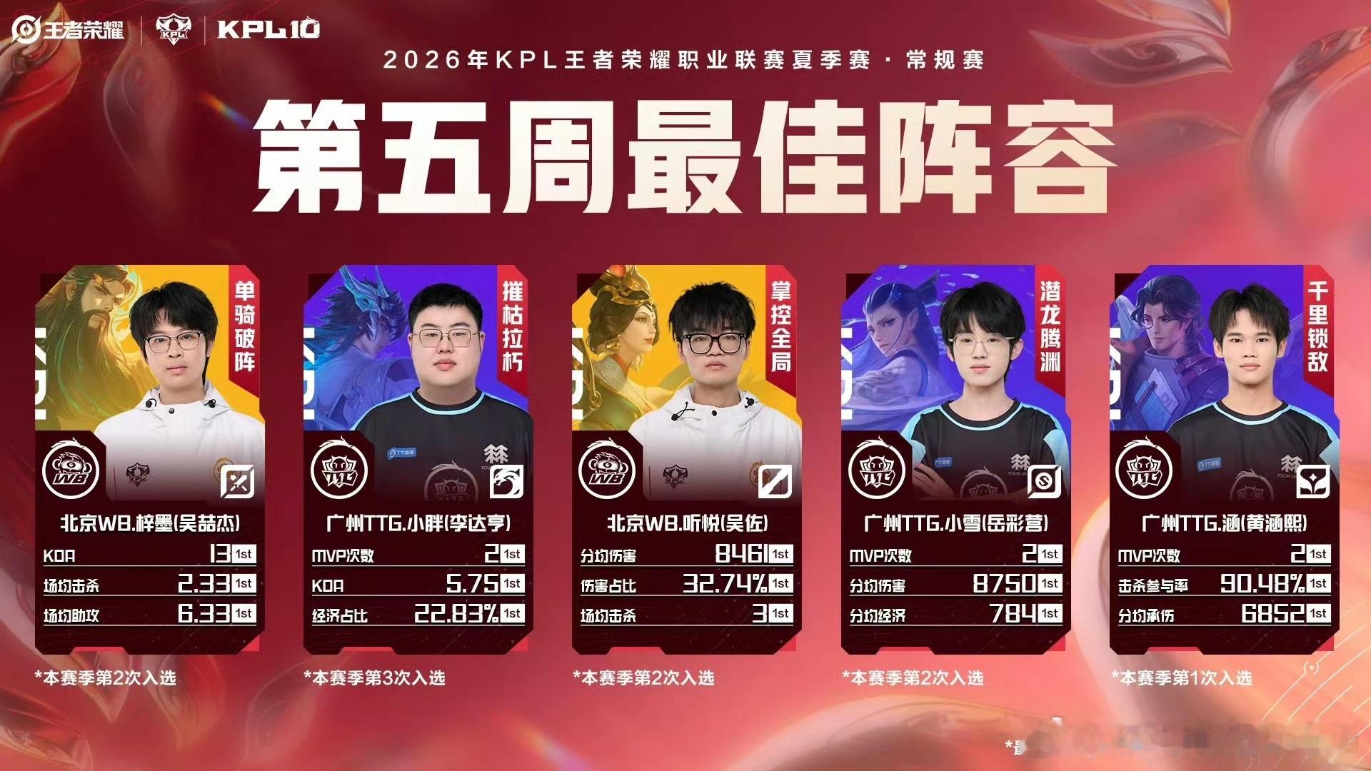 2026夏季赛第五周最佳阵容KPL第五周最佳选手小胖第五周最佳阵容公布，TTG三
