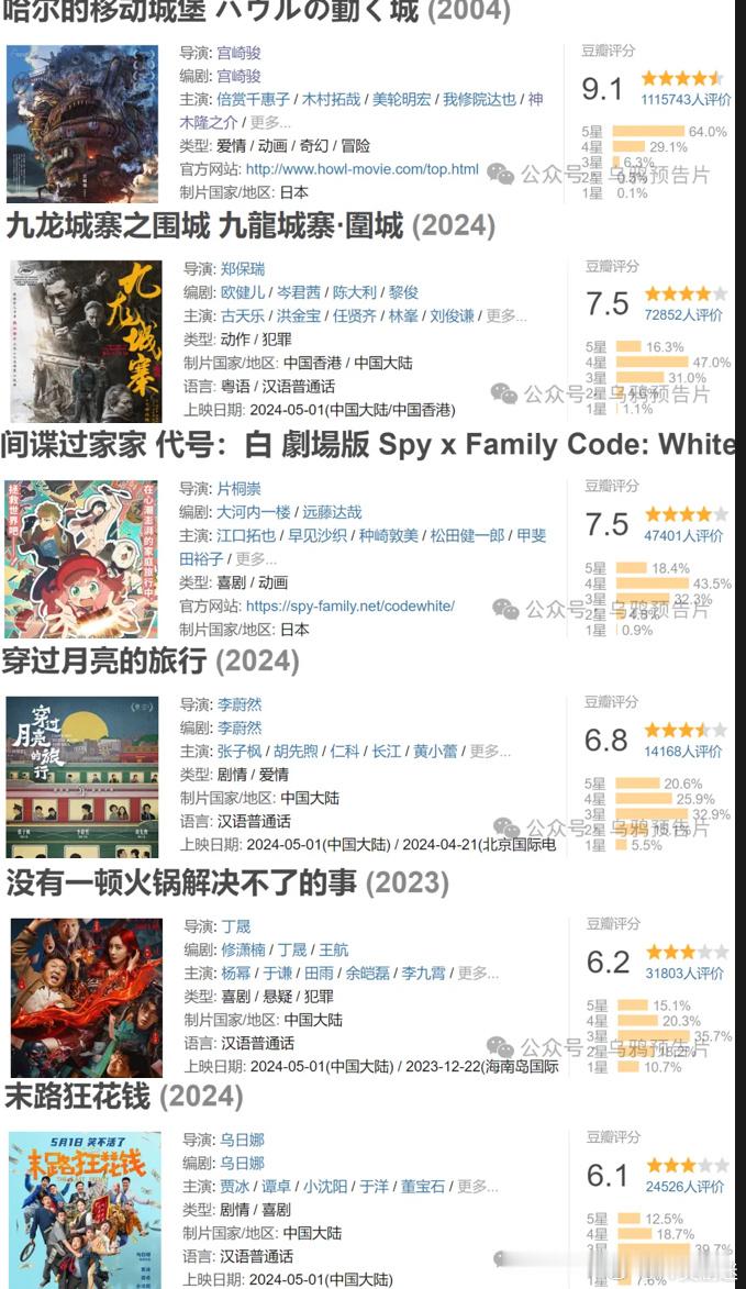2024五一档电影最新评分&票房：口碑最差两部票房却最高...打不赢就又撤档..