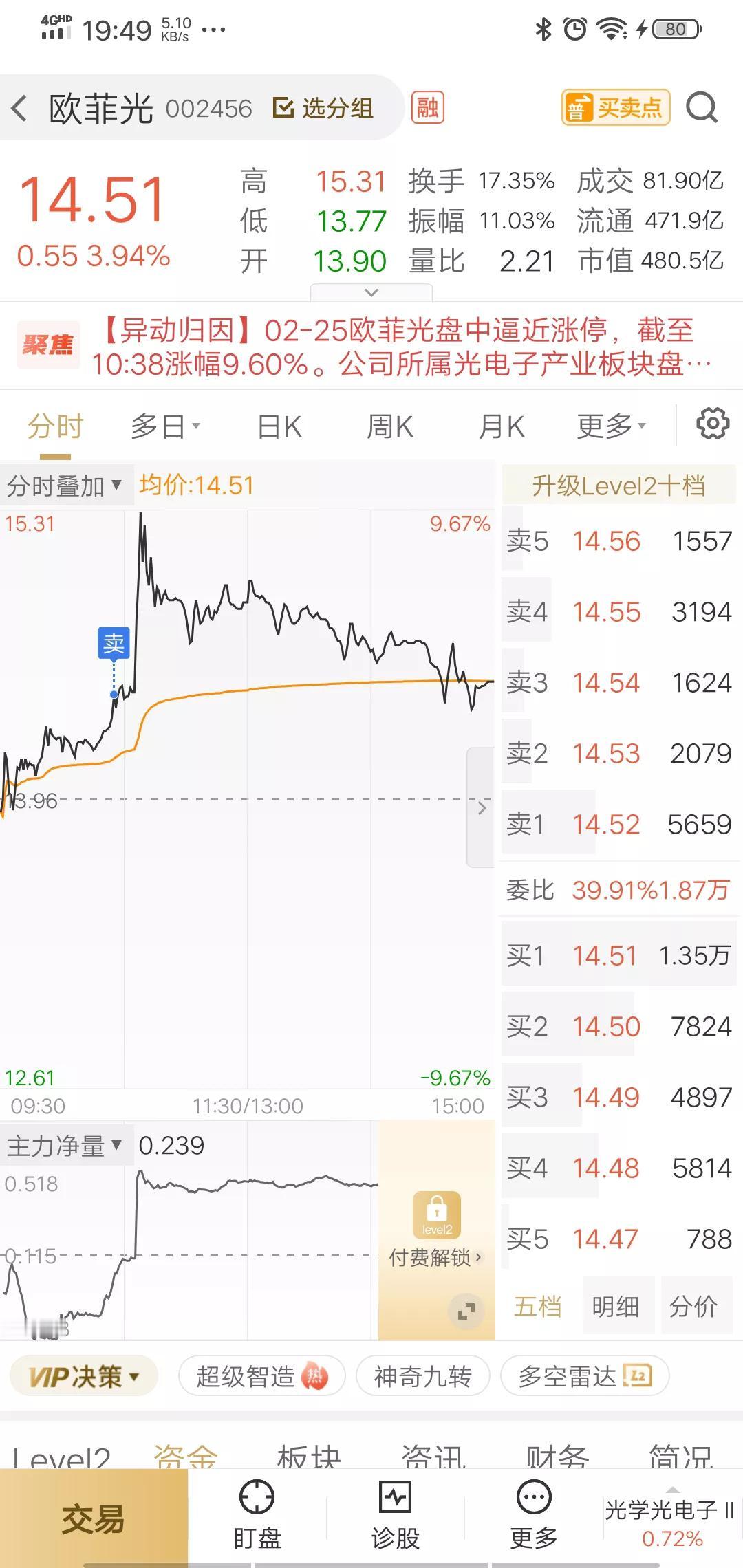 炒股日记——欲哭无泪

老是告诫自己说，好买不如好卖，卖个好价格才对得起多收了三