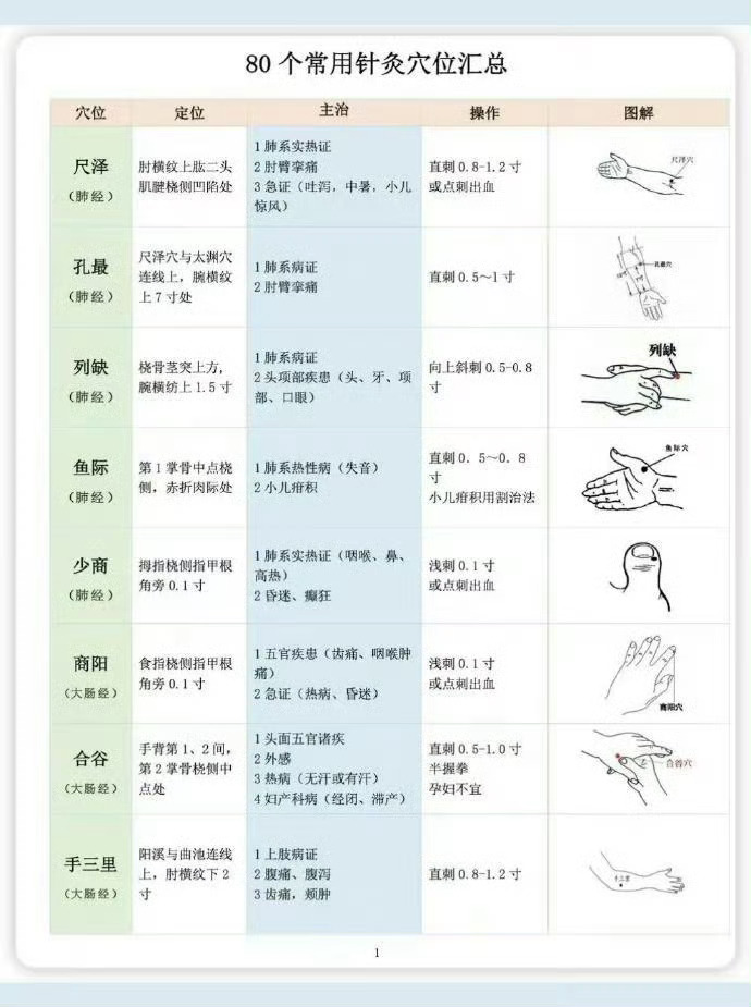 针灸常用的穴位 ​​​