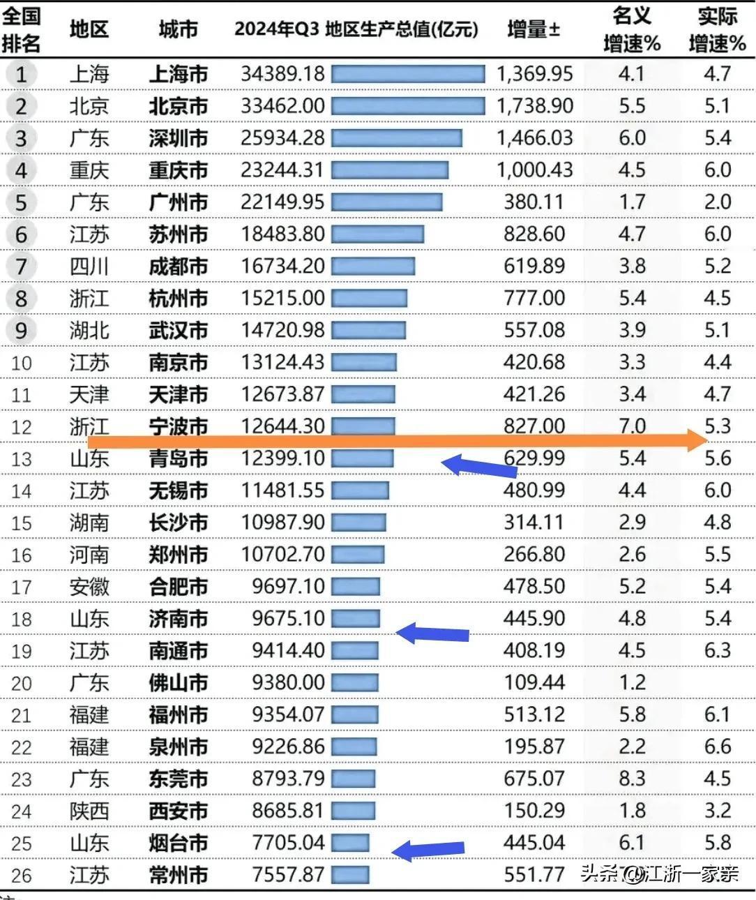 重庆市的经济总量比成都市高很多，重庆经济总量在全国所有城市排名当中处于第4位，而