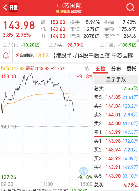 今天150减掉部分仓位，没啥问题，后面到均线继续B回来。 ​​​