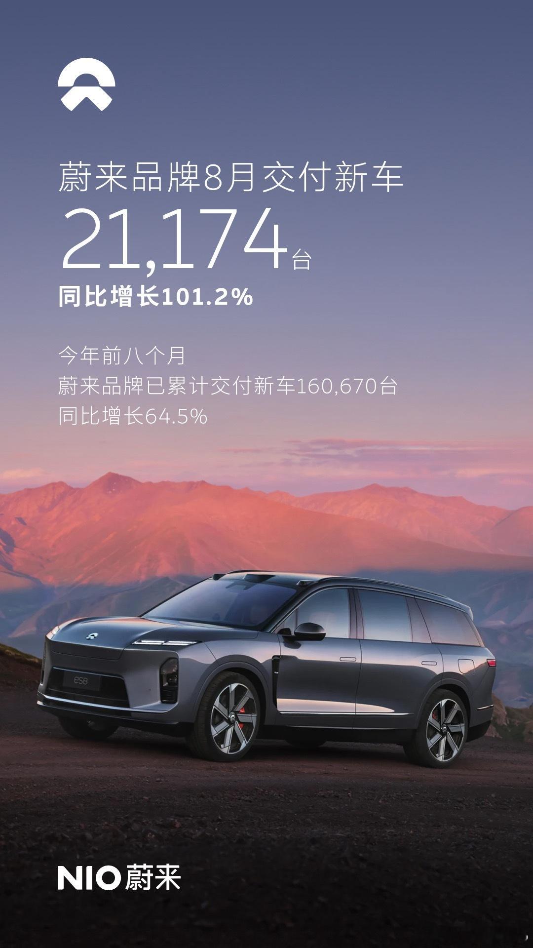 蔚来这个月销量：8月35,836台，同比增长14.5%。其中，蔚来品牌交付新车2