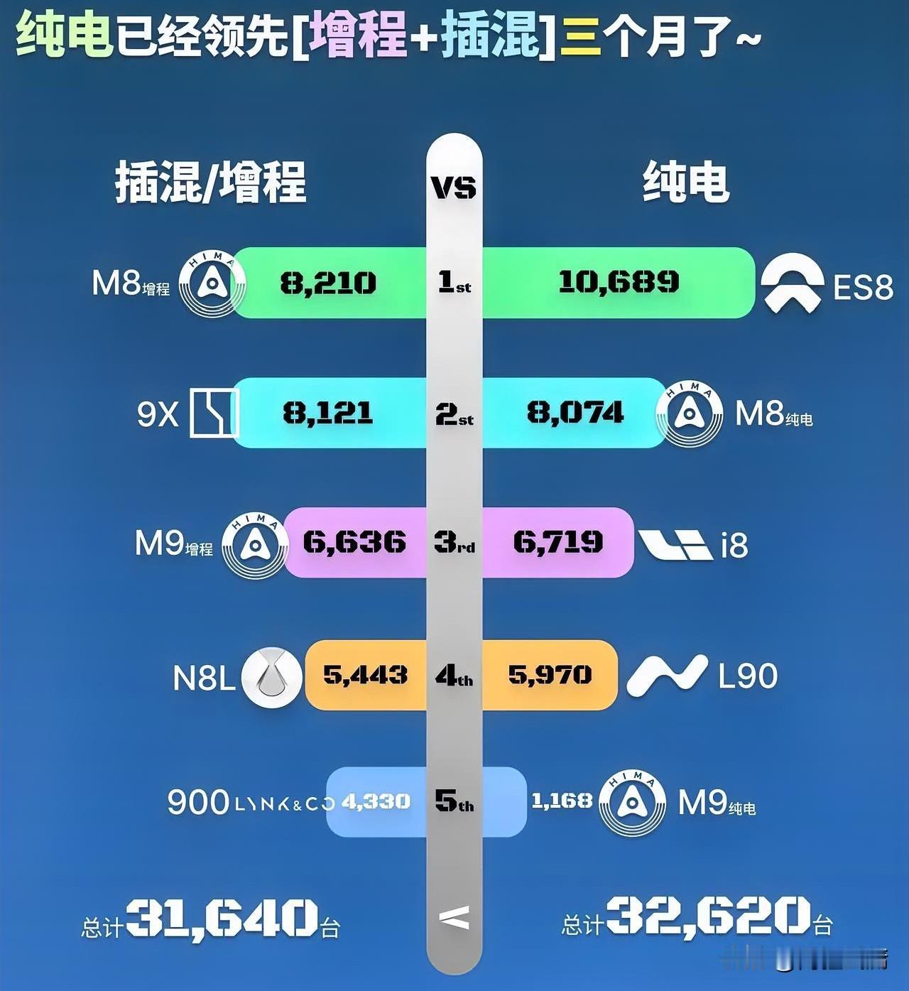 大三排SUV市场洗牌：纯电凭啥成赢家？
 
11月大三排SUV销量前五名，纯电车