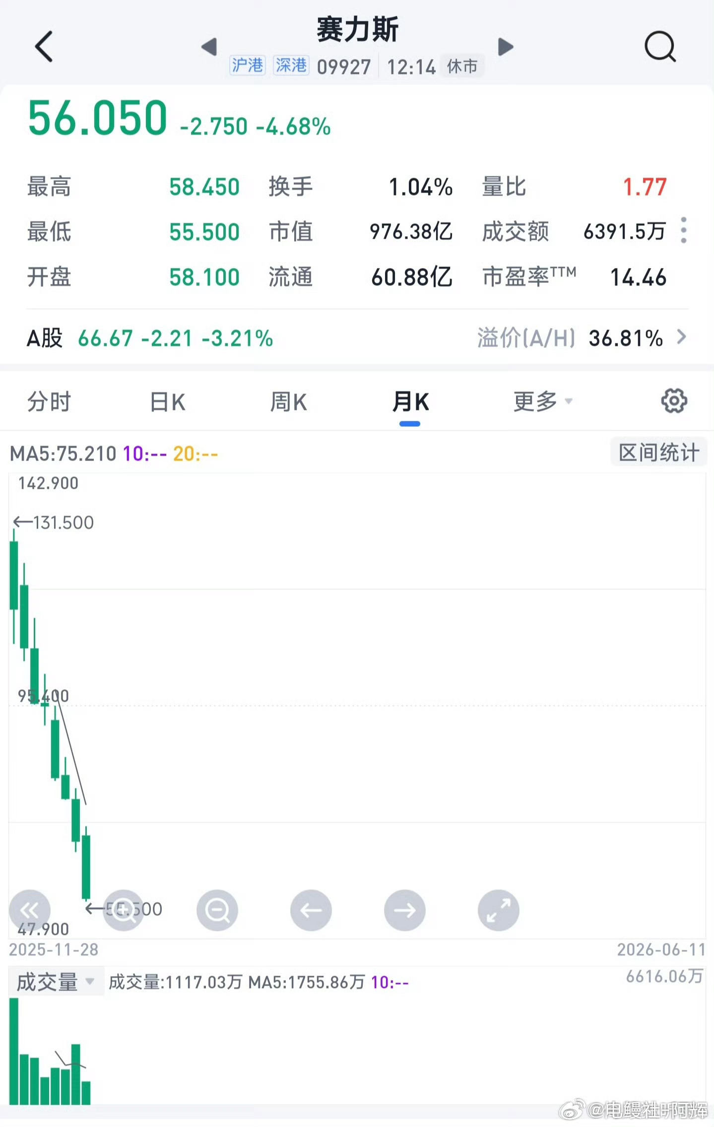 赛力斯港股股价【赛力斯港股市值跌破千亿】6月11日开盘后，港股汽车股普遍走弱，小