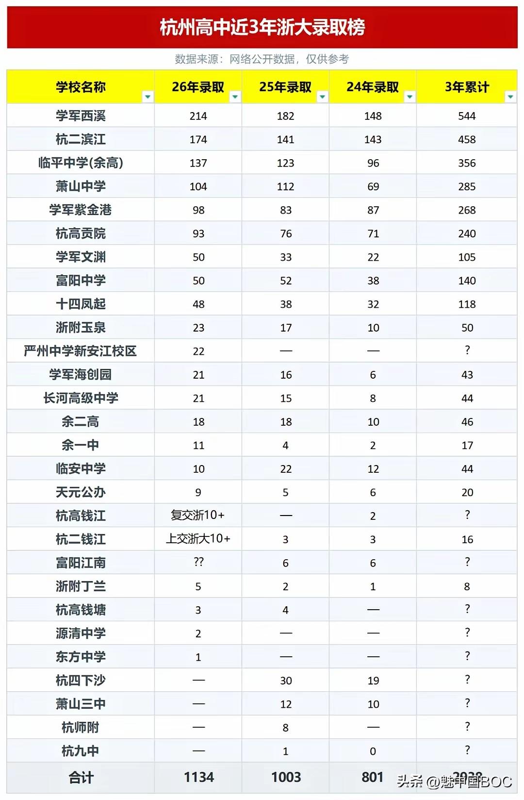 杭州高中浙大录取榜：学军一系占全市三分之一，我还算出个对不上的数。

我住萧东，