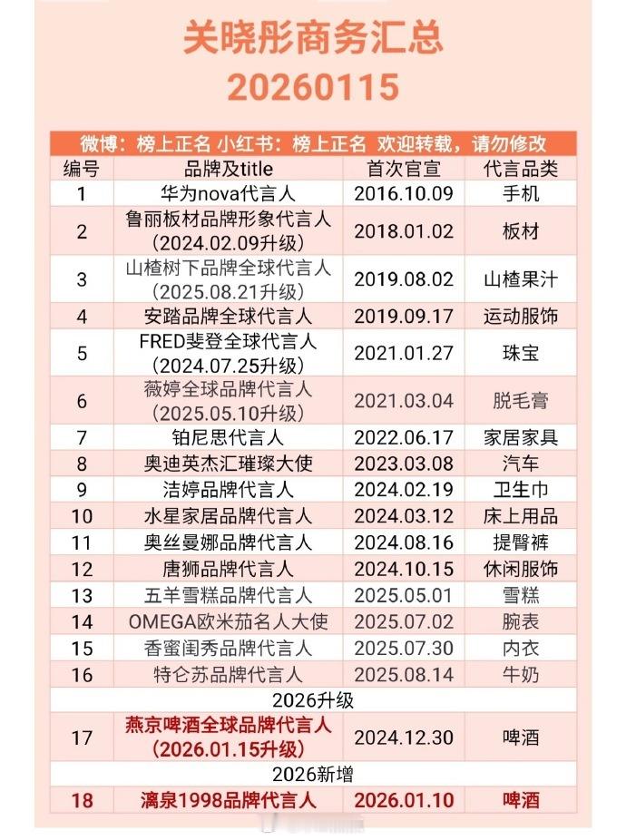 关晓彤还蛮厉害，居然这么多代言目前是95花最多的 