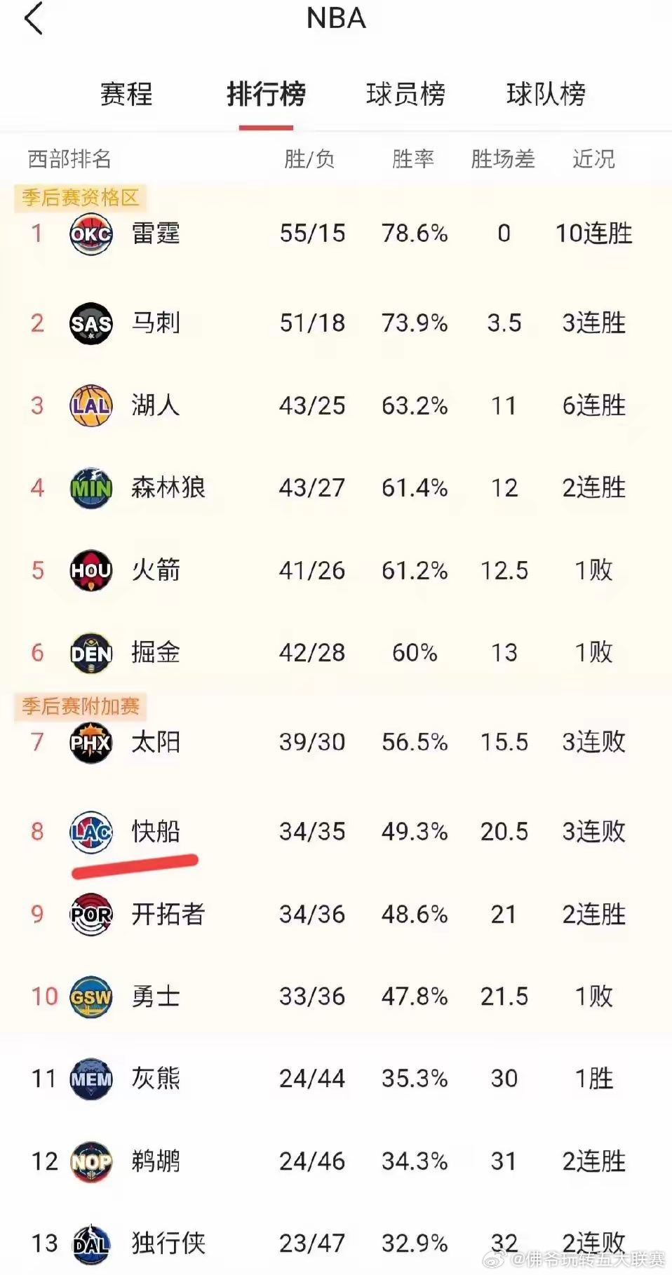 今天对阵鹈鹕，小卡复出，马瑟林又缺阵，快船最近基本场场都有关键球员缺席，在今天的