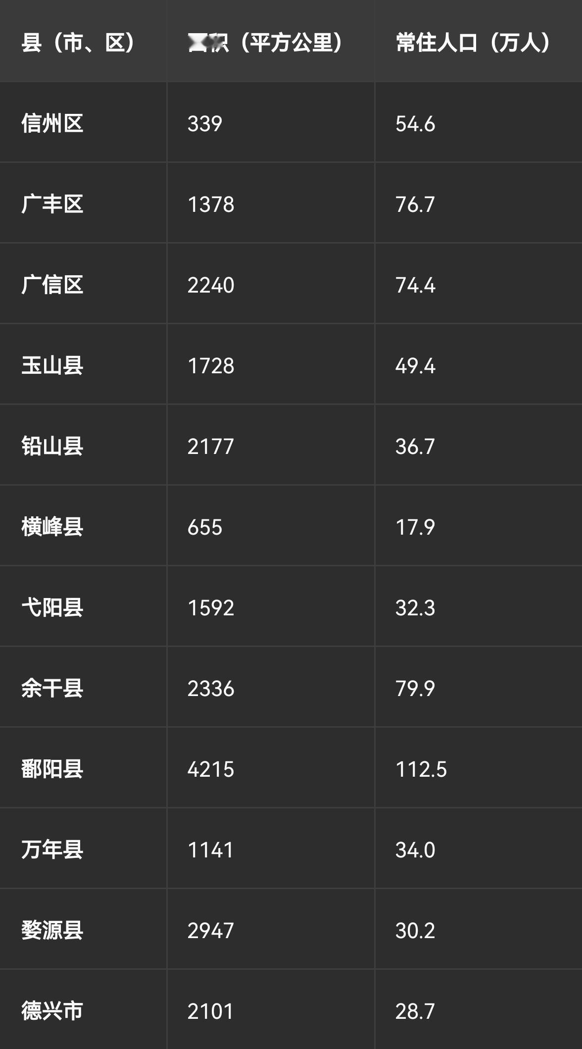 上饶市各县（市、区）面积与人口表