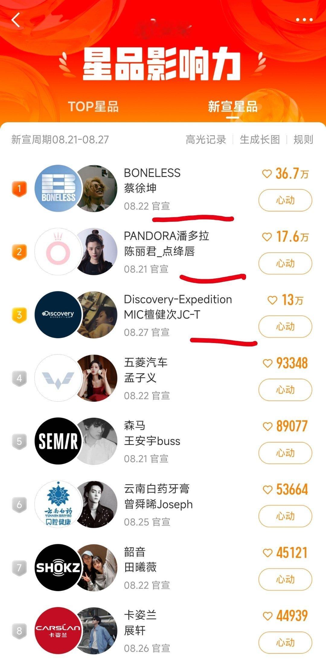 新宣星品影响力前三——❶蔡徐坤，BONELESS潮牌❷陈丽君，PANDORA潘多