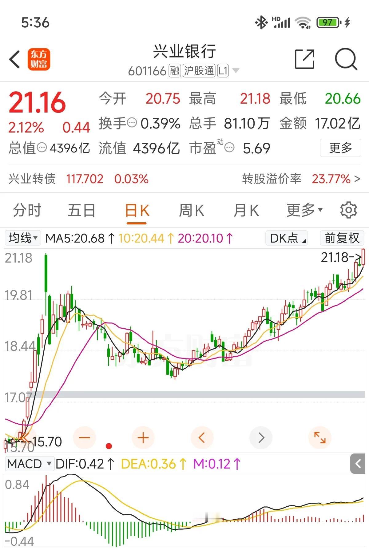 兴业银行今年属于银行中的靓仔，25年上涨近10%,更是一举创了四年的新高！

风