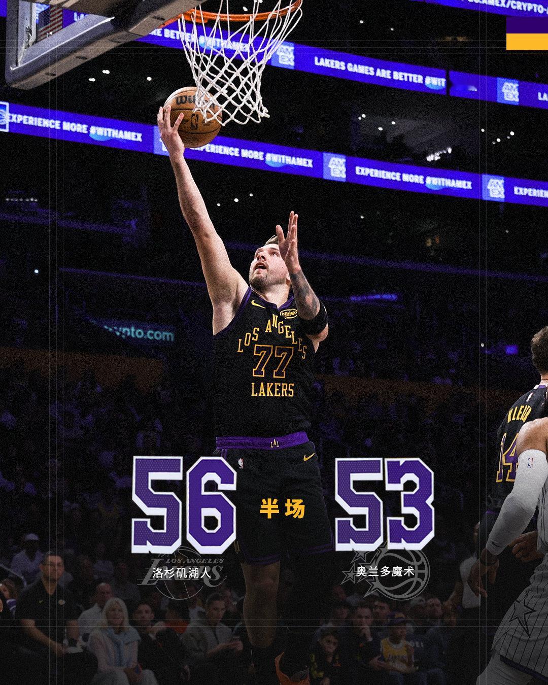 「魔术vs湖人 | 半场🔚」湖人5️⃣6️⃣ - 5️⃣3️⃣魔术半场结束，艾