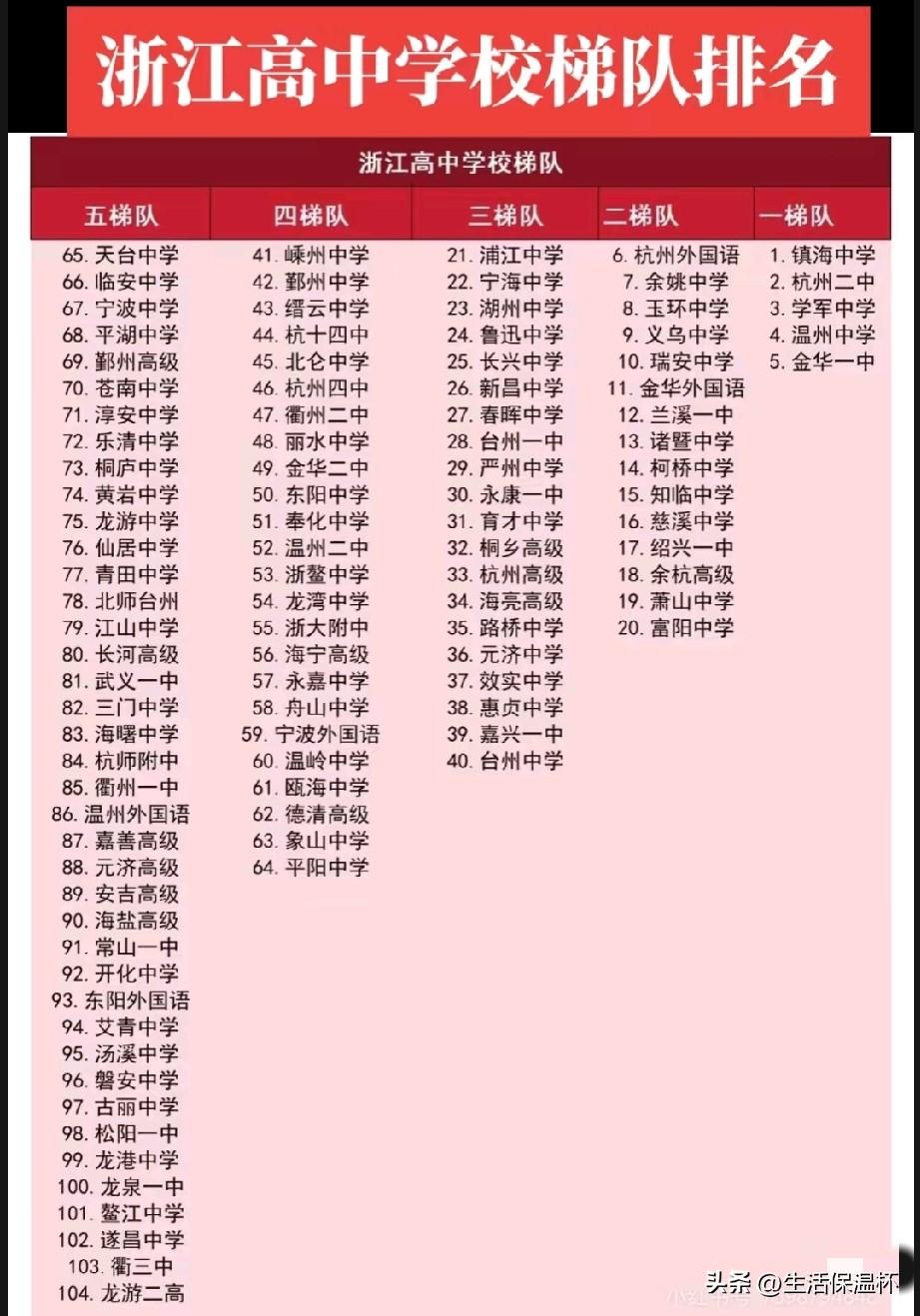 浙江高中梯队排名出炉，镇海中学、杭州二中、学军中学稳坐第一梯队前列，是省内公认顶