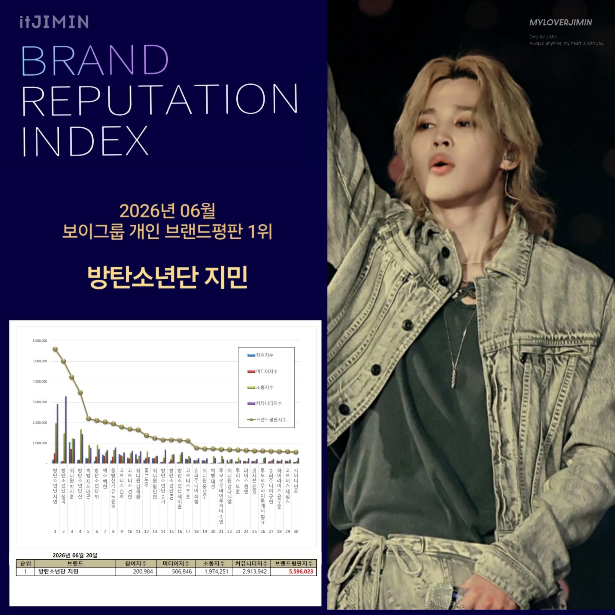 恭喜智旻获得2026年6月男团个人品牌评价第1名！🎉🎊至此，智旻已经累计59
