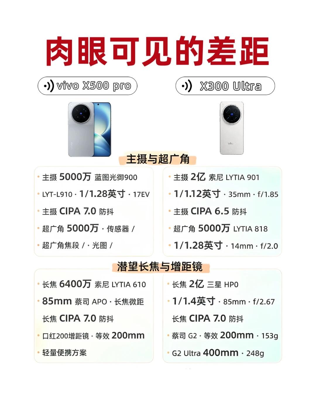 同vivo也是肉眼差距 X300 🆚 X500
如果你现在的手机拍照已经“够用