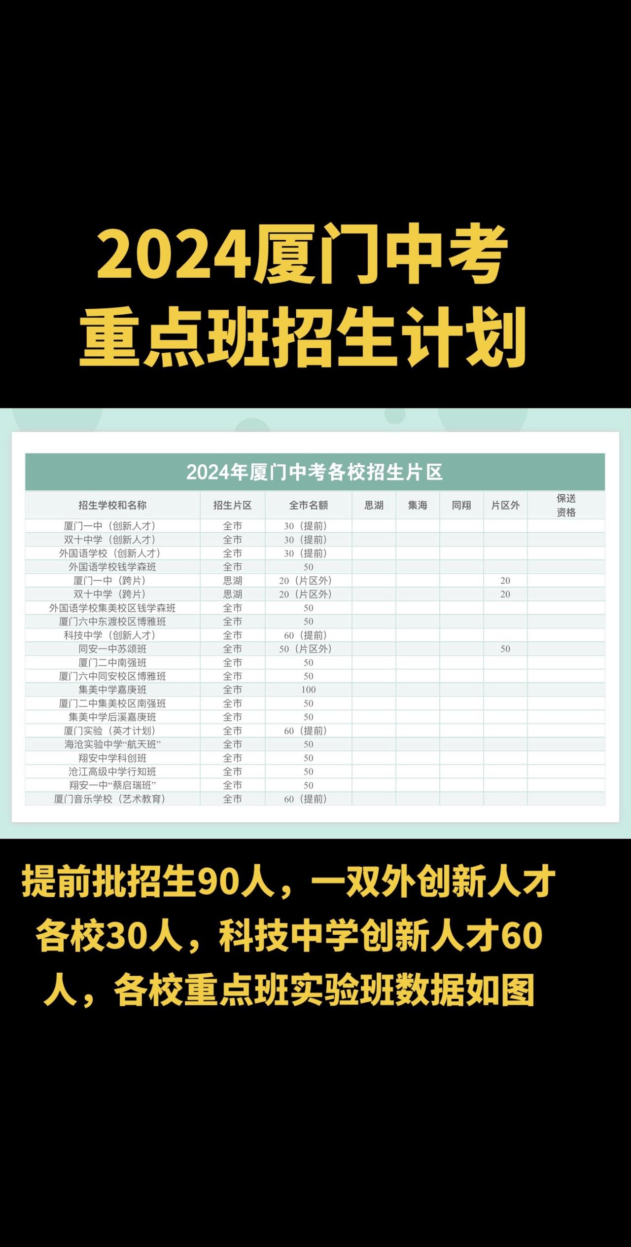 2024年厦门中考重点班和提前批招生数据，一双外提前批招生90人，已经结束了哟，