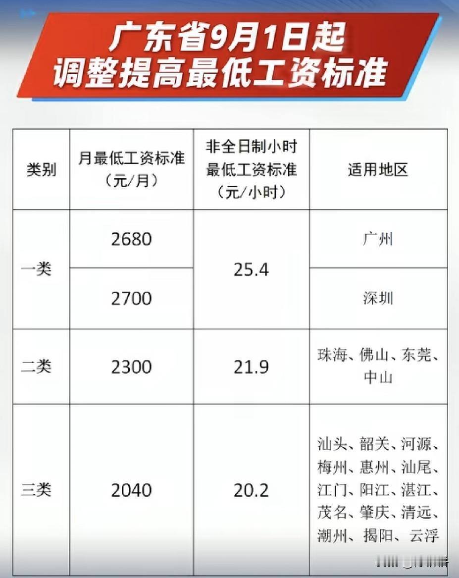 广东省上班的朋友又有福利了， 9 月 1 号起，调整提高最低工资标准！