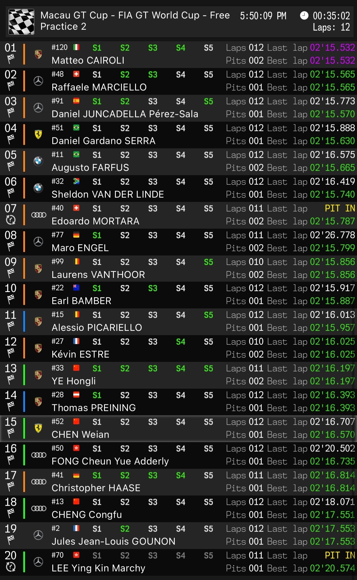 #FIA GT世界杯# 本周Matteo Cairoli表现亮眼，练习赛破纪录，