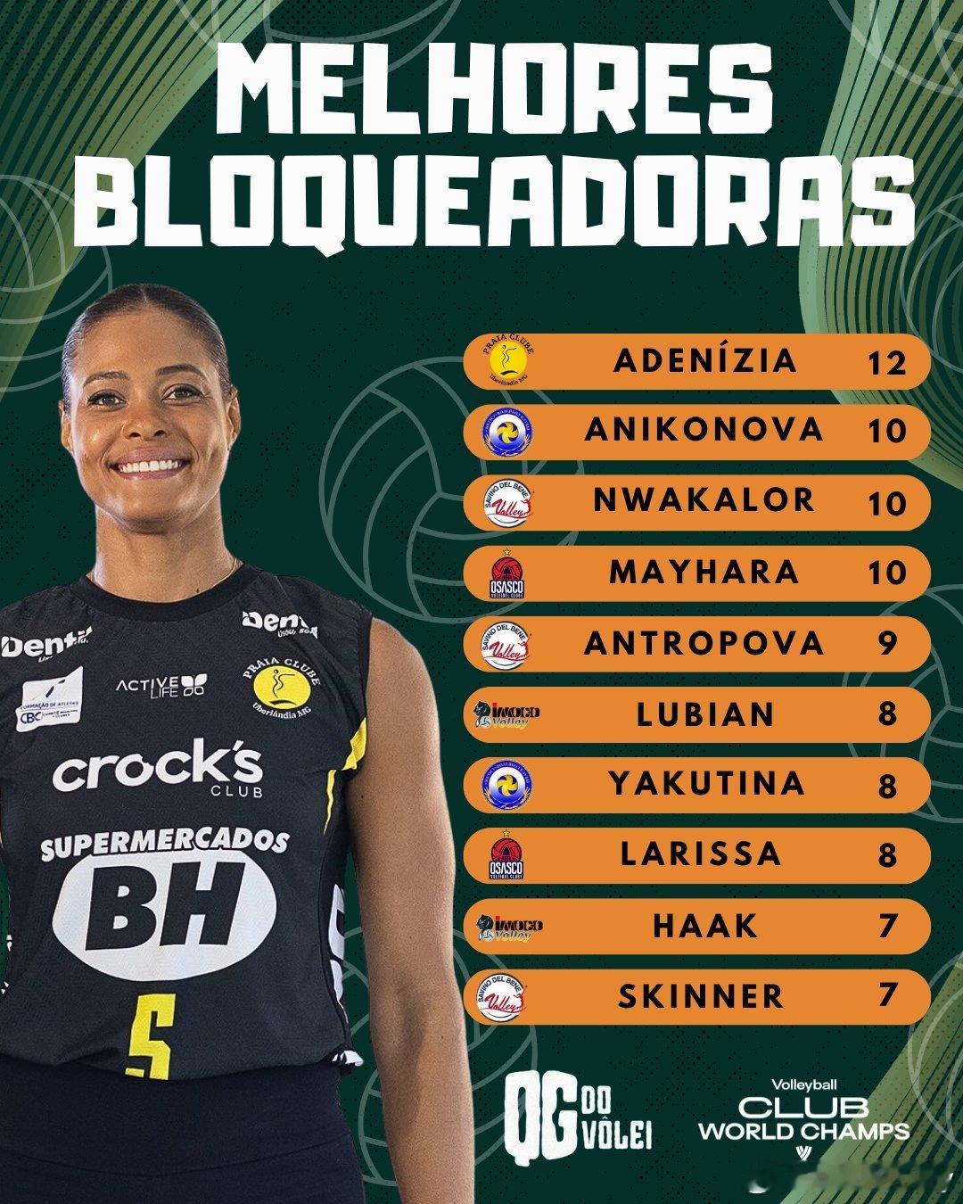 女排世俱杯拦网榜前十，阿德尼兹亚12拦排名榜首。女排女排世俱杯