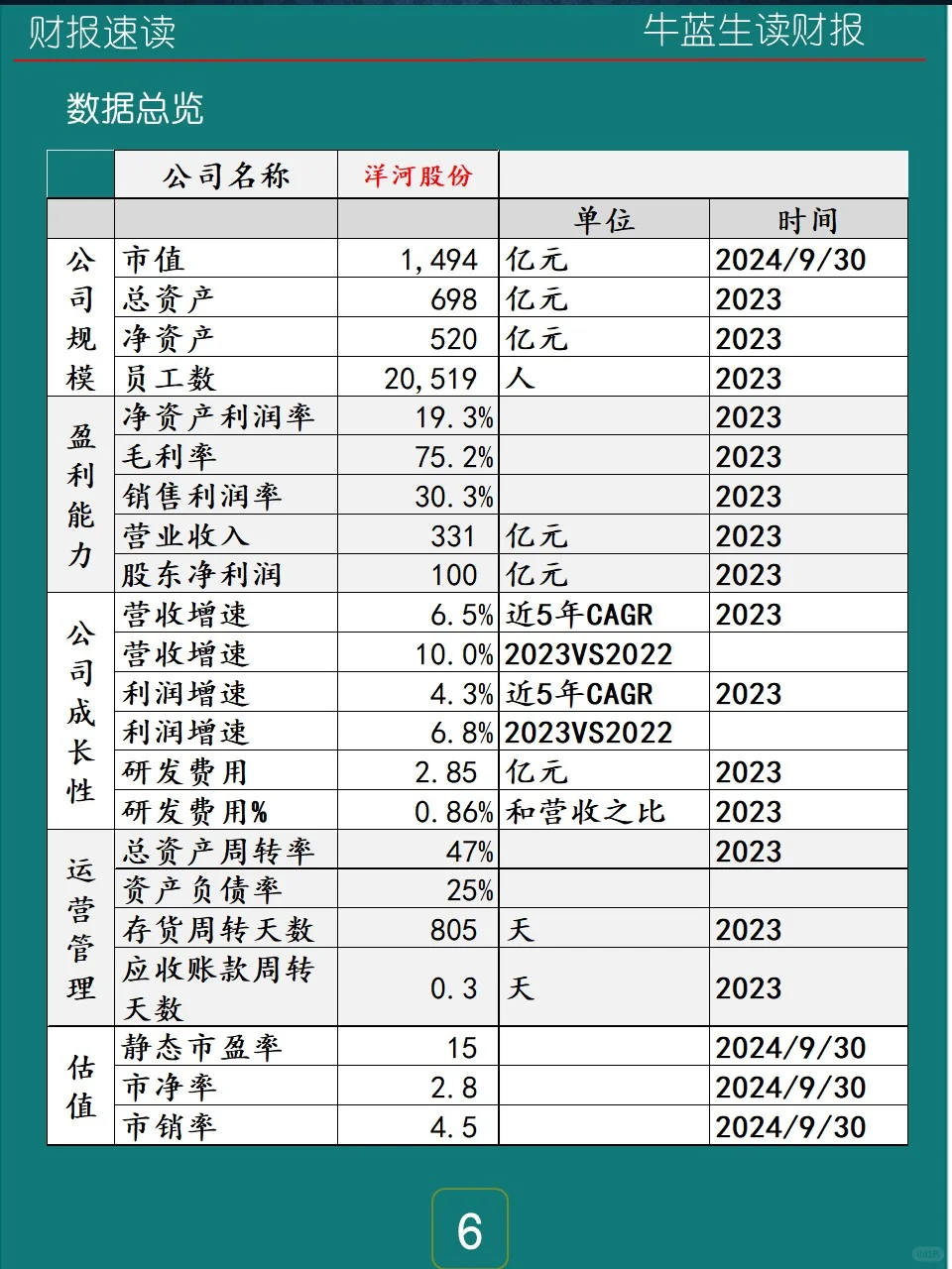 2023年报 | 121 洋河股份