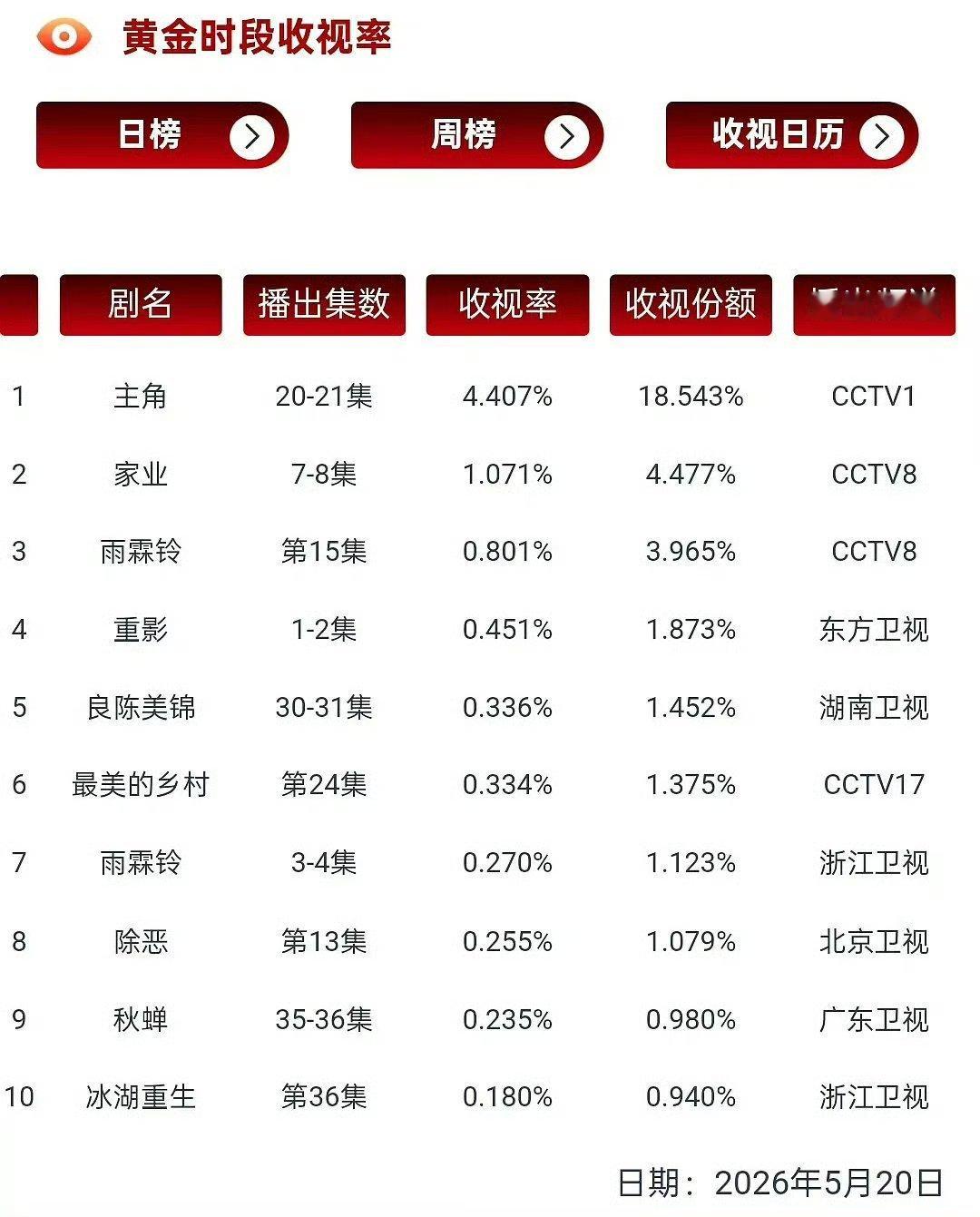 杨紫《家业》昨日7-8集cvb 1.071%家业