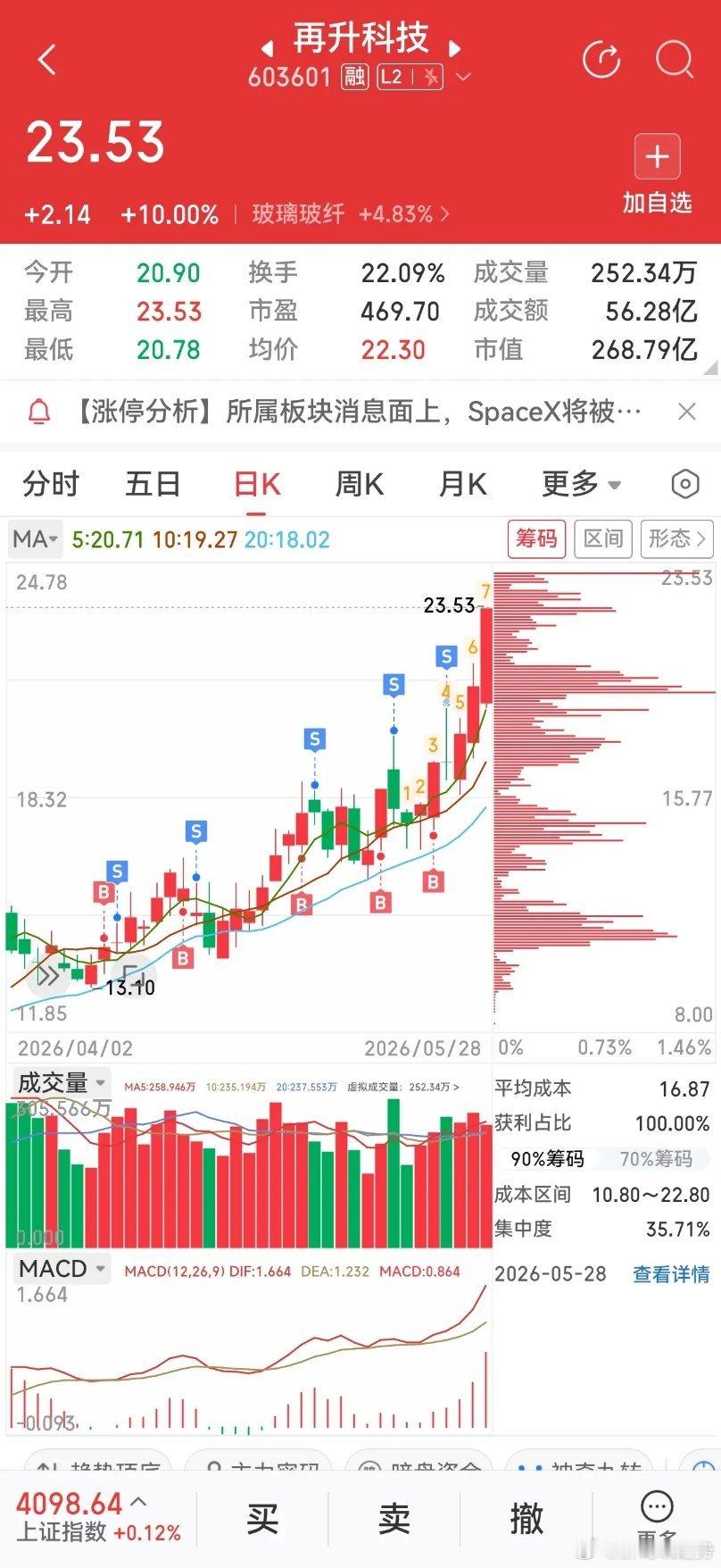 三连阳放量拉升！踏空再升科技，如何理性应对？再升科技本轮获资金炒作，核心逻辑是公