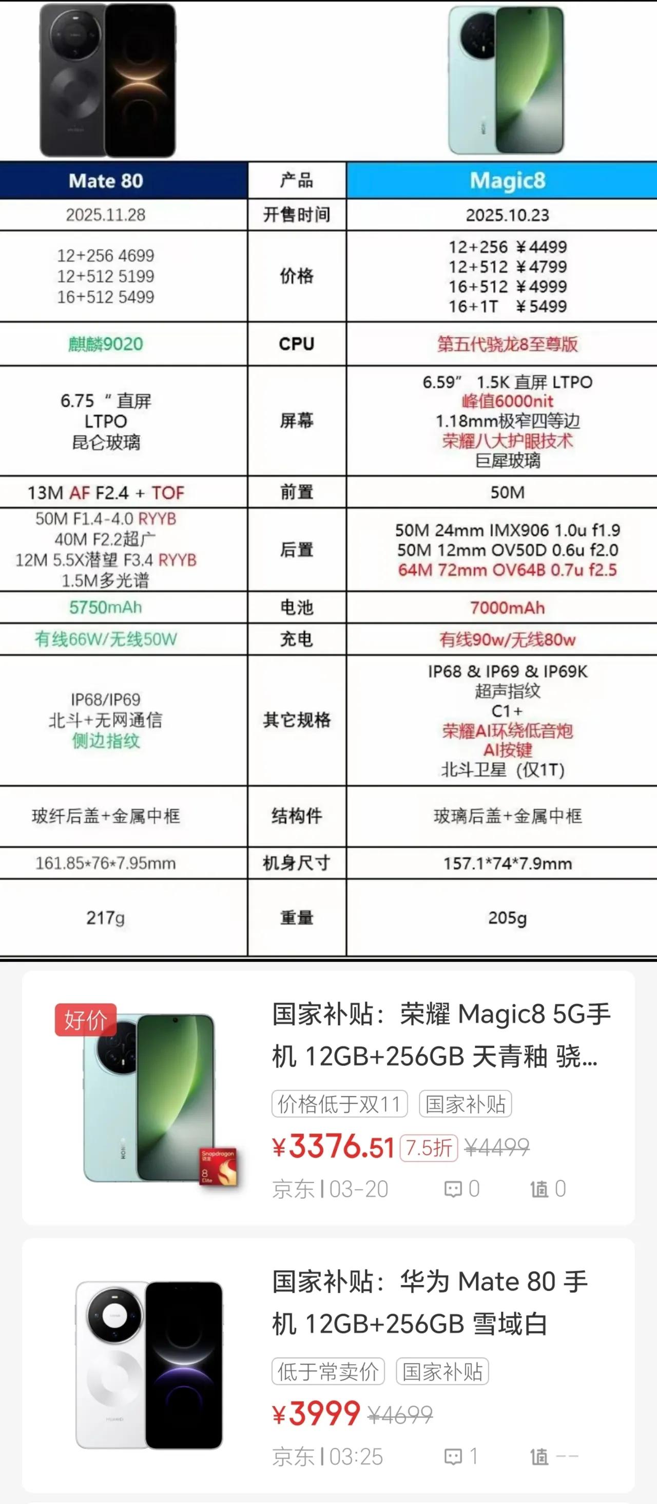 华为这下傻眼了吧？真的要被荣耀这波操作惊到！
Magic8堆料都猛成那样了，居然