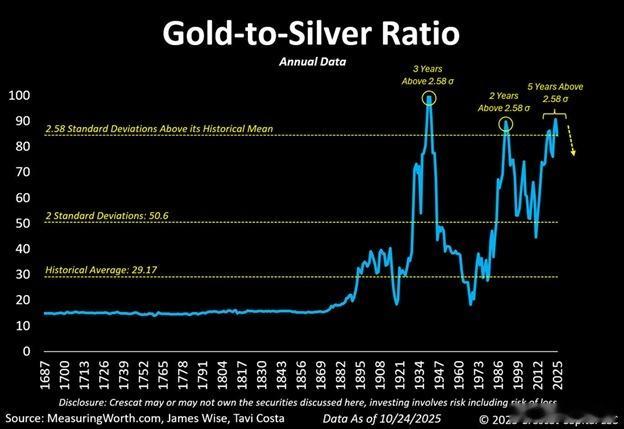 尽管 经历了历史性上涨，其估值仍相对低廉：当前 白银比值年化水平已突破80点，逼
